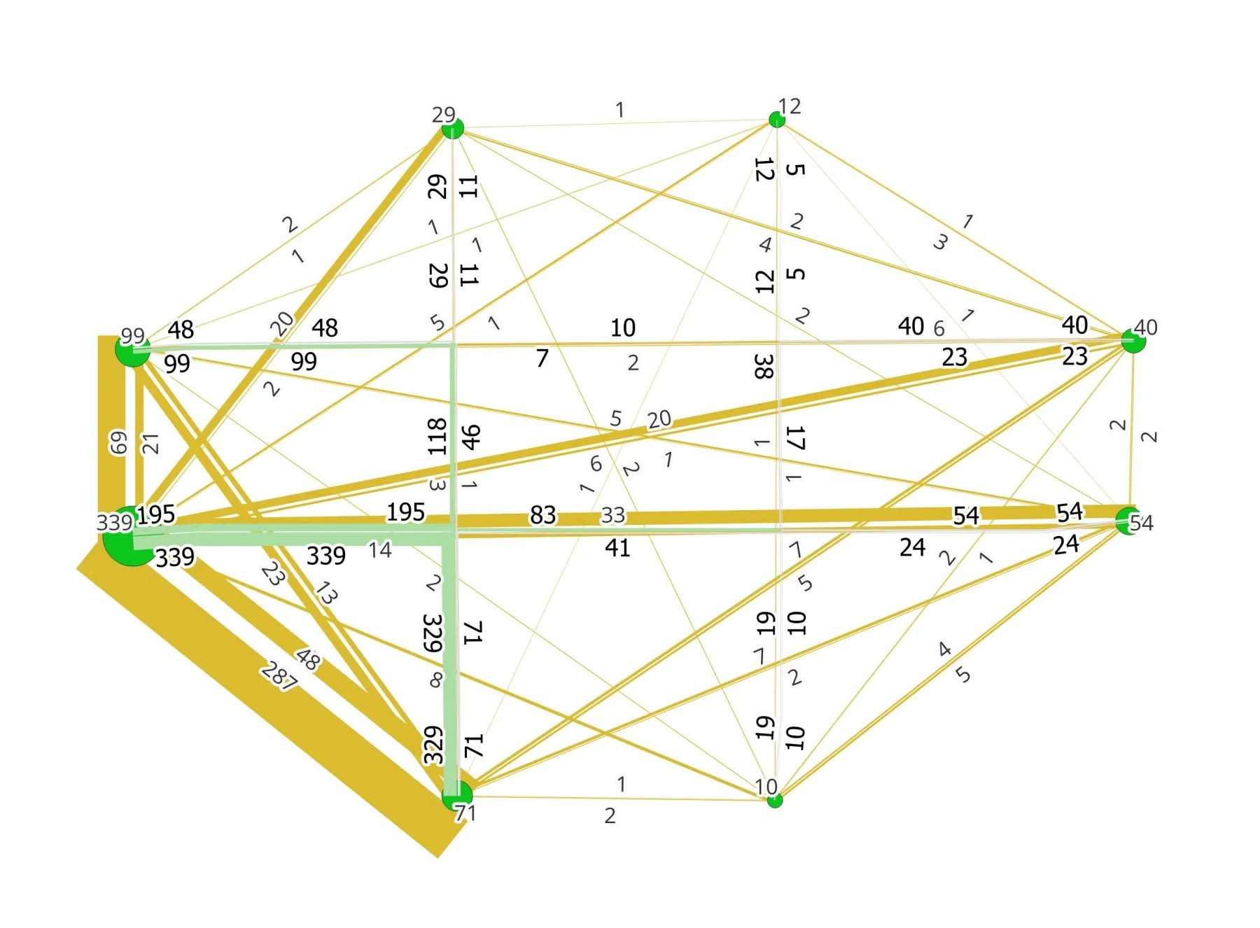 A small Square case - Network and traffic flow map A small Square case - Network and traffic flow map