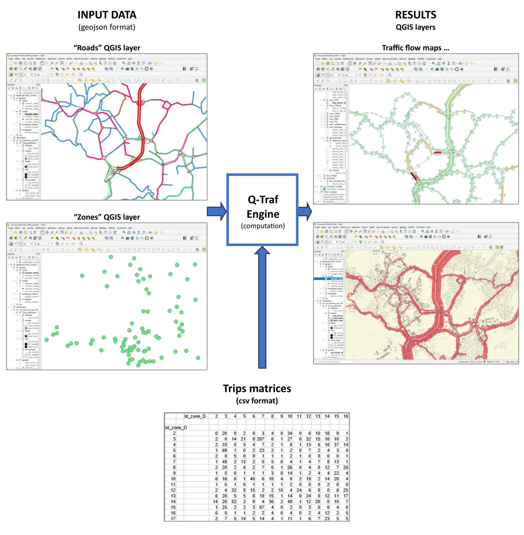 Workflow diagram of Q-Traf data modeling showing trip matrices, traffic flows and QGis integration