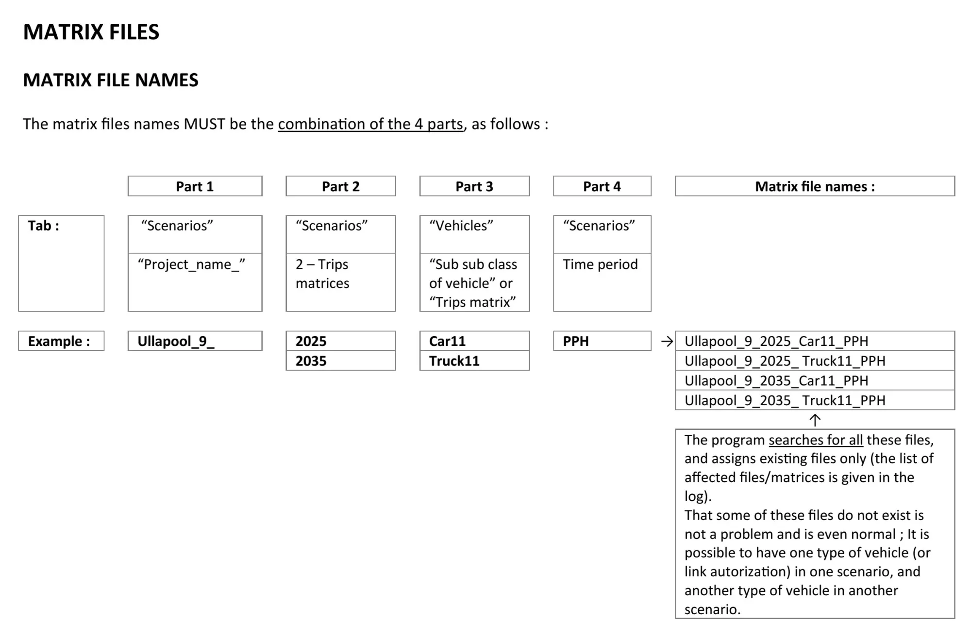 The naming rules of the trips matrix files